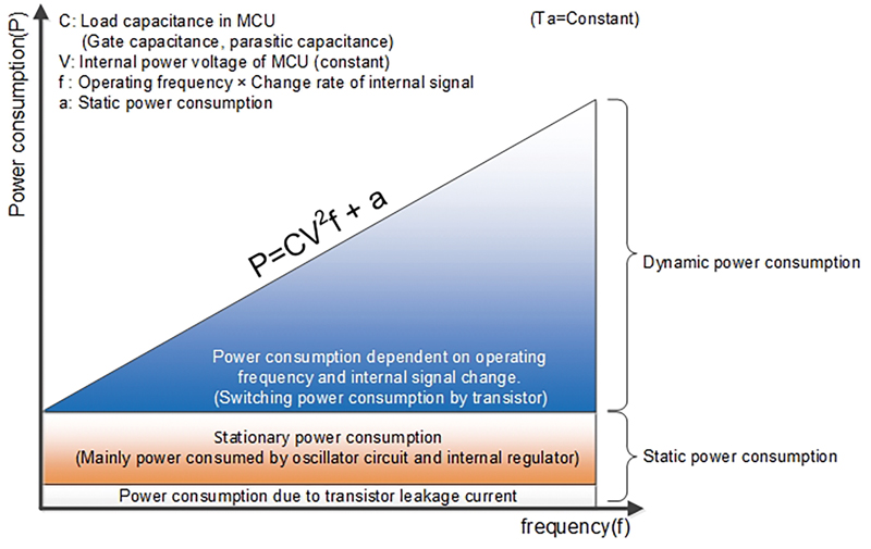 MCU Power Architecture Takes Battery Life to the Limit